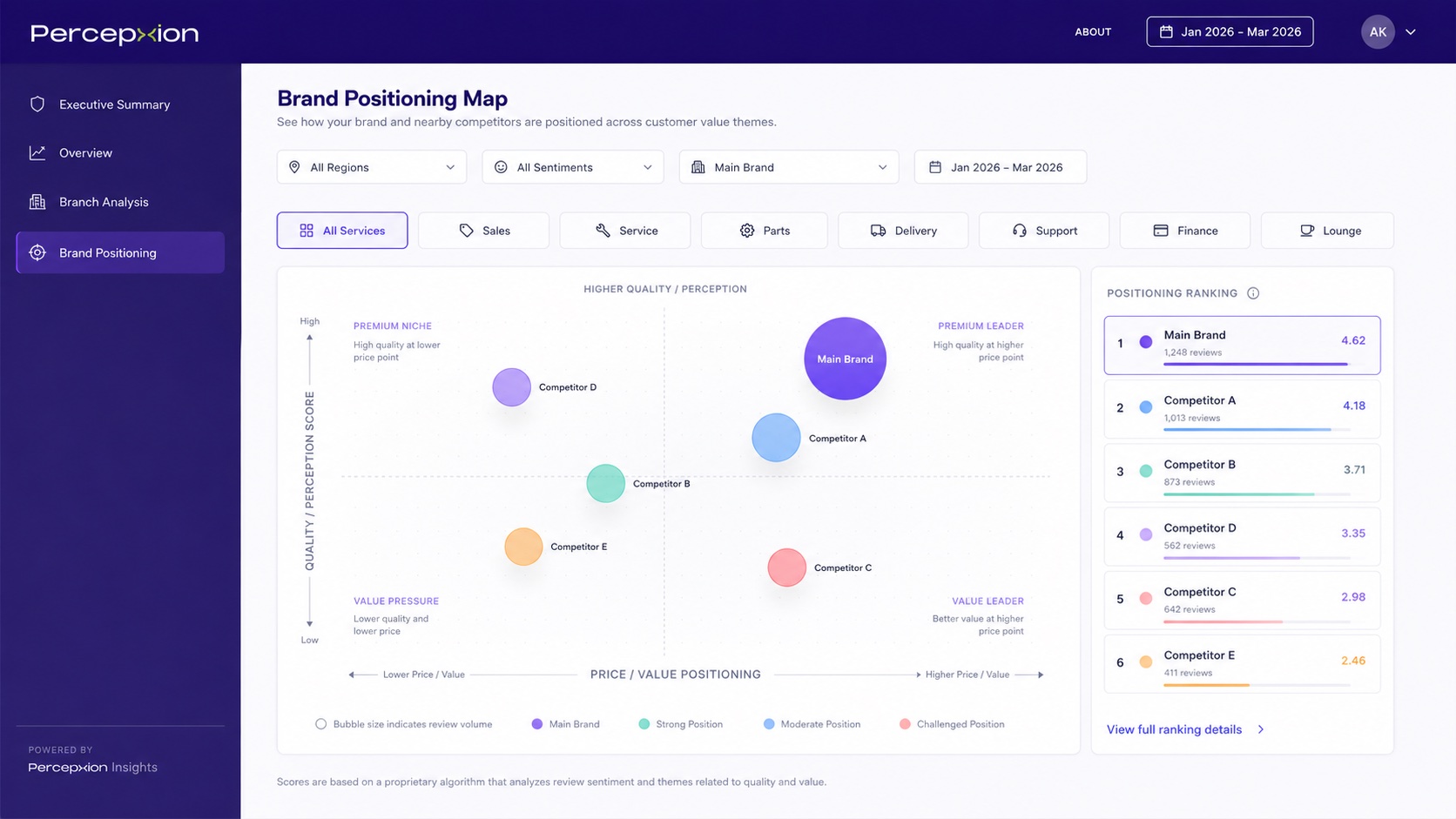 PercepXion brand positioning map showing strategic price and quality positioning against competitors