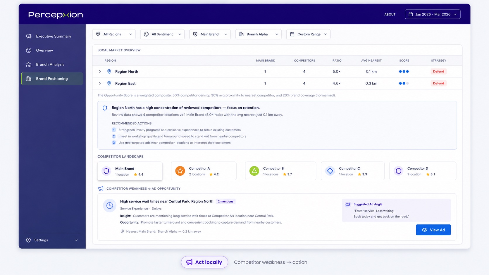 PercepXion act locally view: competitor weaknesses by region translated into a recommended local action.