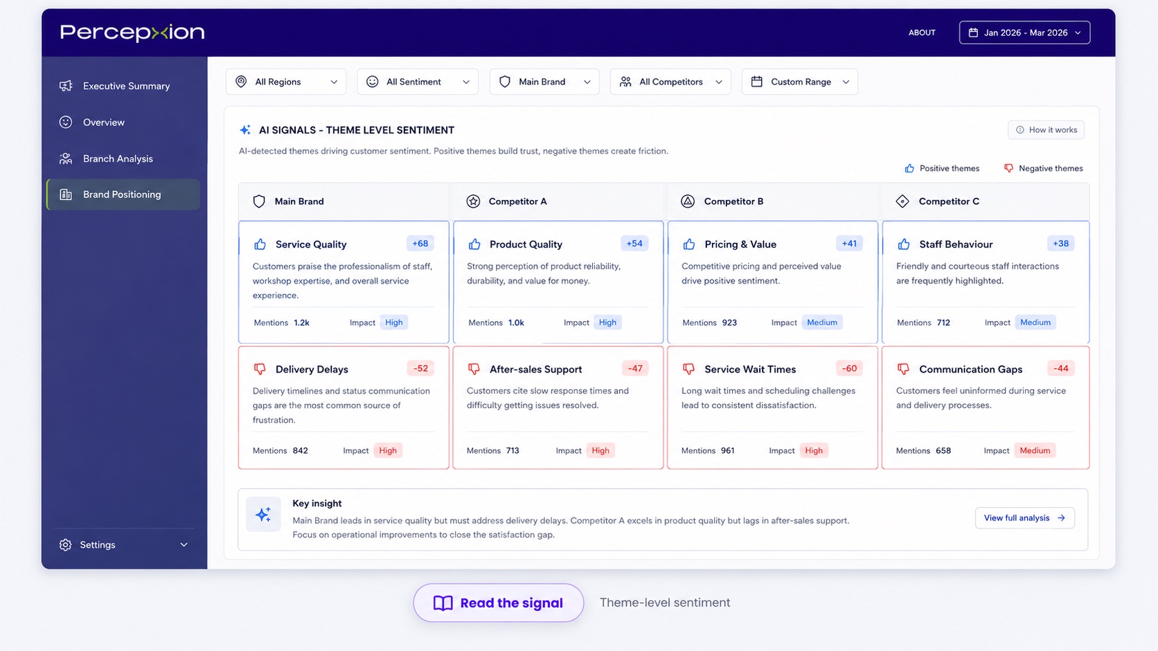 PercepXion theme-level sentiment: customer themes such as service, value and waiting times scored across your brand and competitors.